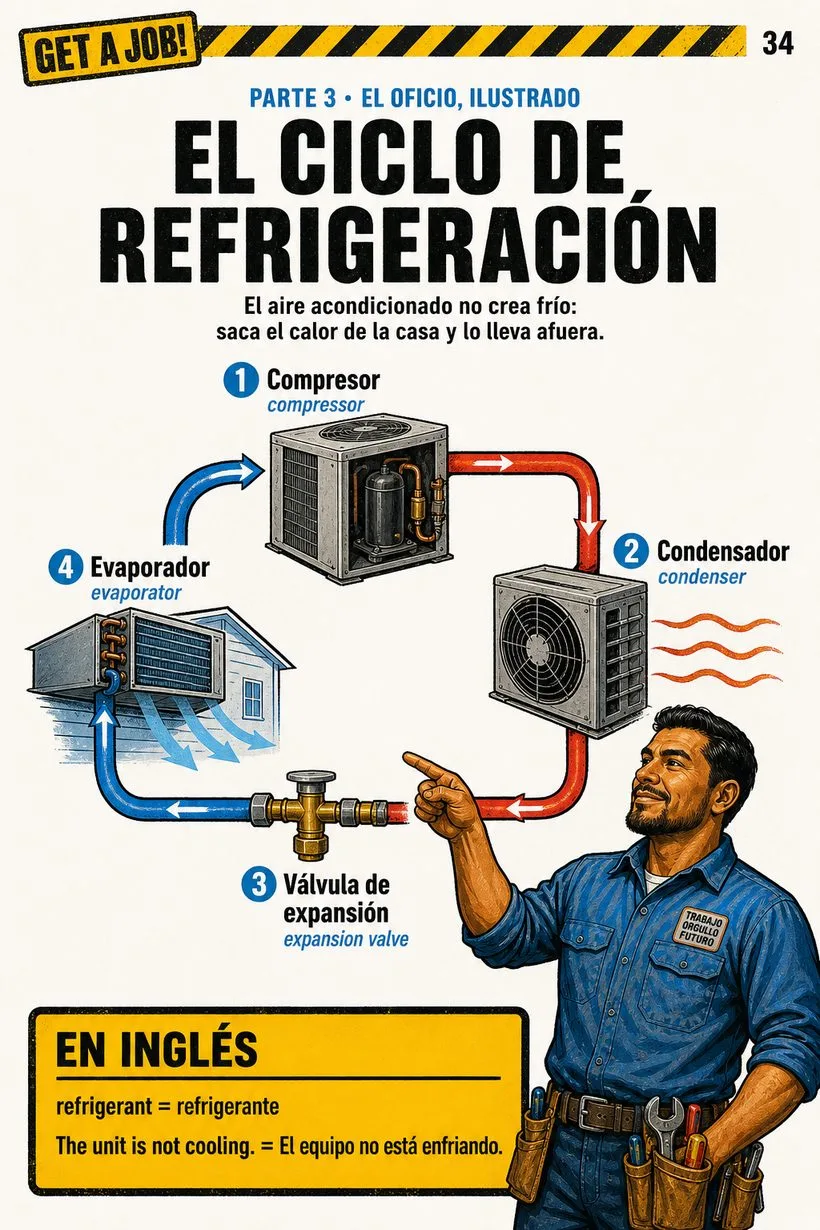 El ciclo de refrigeración ilustrado
