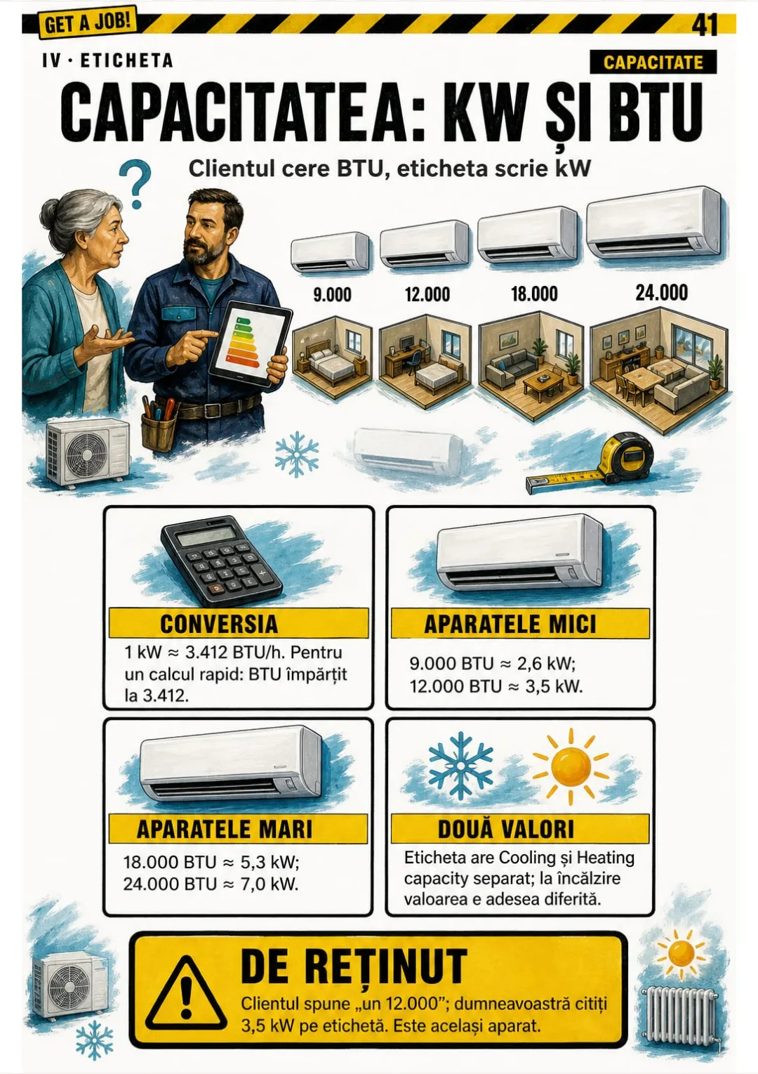 9.000 BTU ≈ 2,6 kW · 12.000 BTU ≈ 3,5 kW · 1 kW ≈ 3.412 BTU/h.
