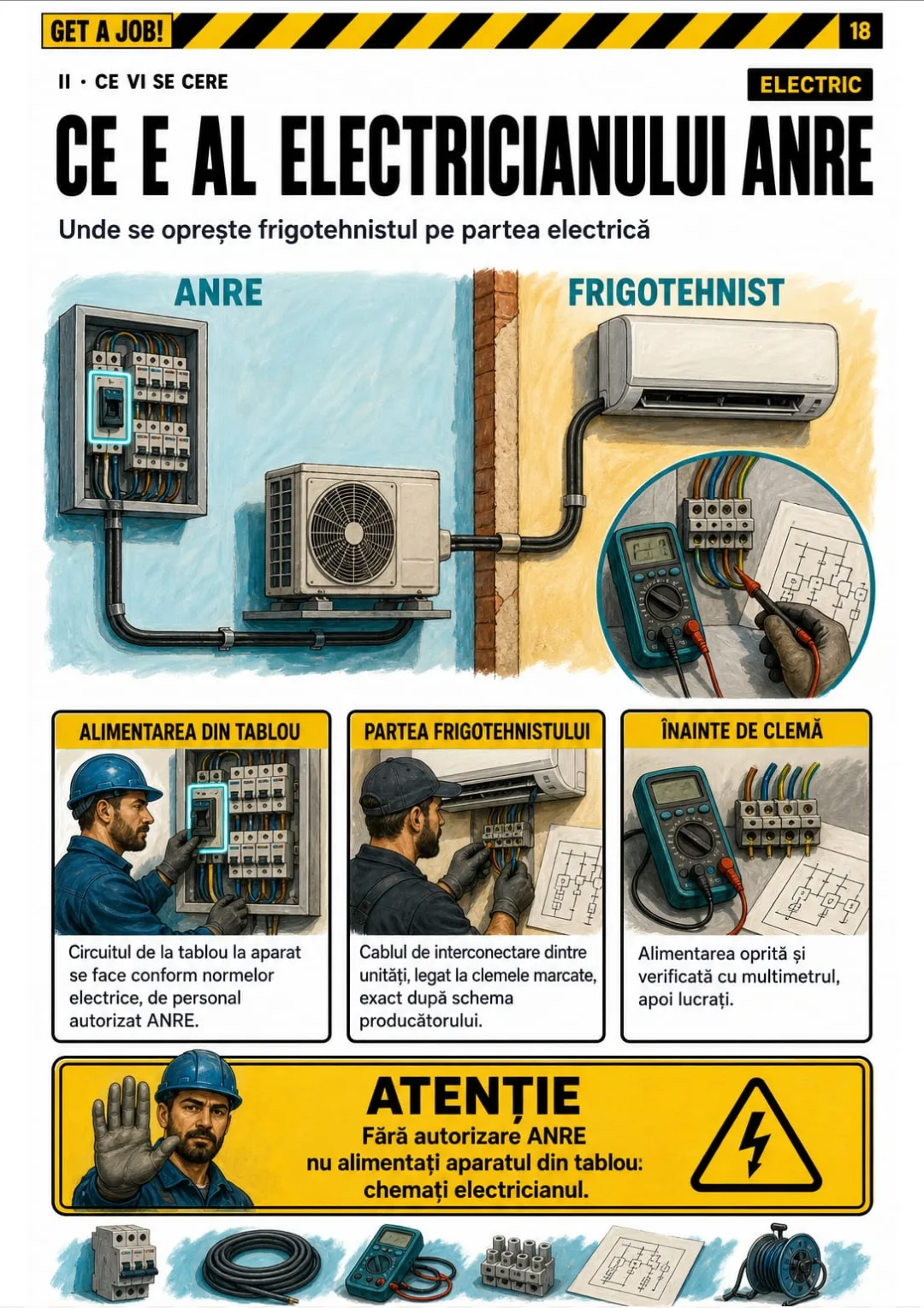 Alimentarea din tablou: electrician ANRE · cablul dintre unități: frigotehnistul, după schemă